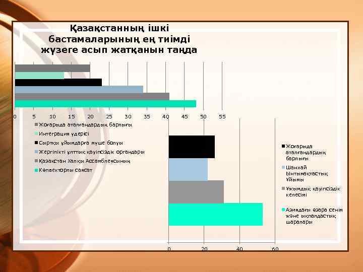 Қазақстанның ішкі бастамаларының ең тиімді жүзеге асып жатқанын таңда 0 5 10 15 20