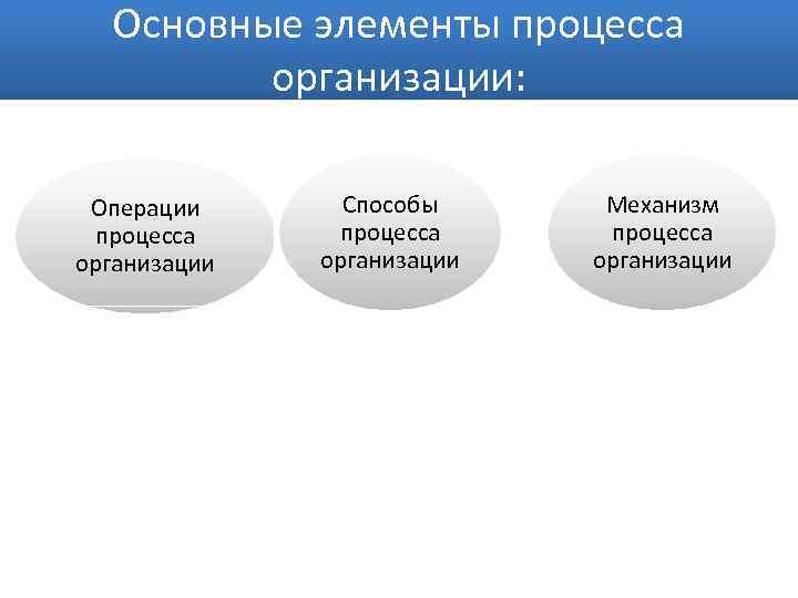 Основные элементы процесса производства