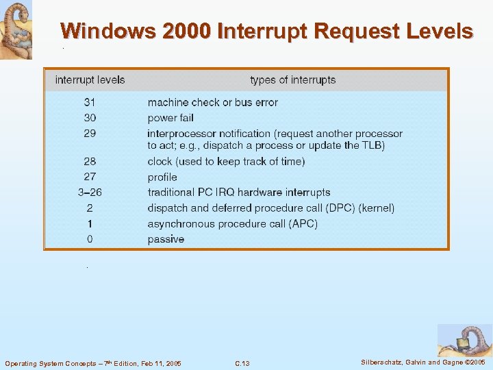 Windows 2000 Interrupt Request Levels Operating System Concepts – 7 th Edition, Feb 11,