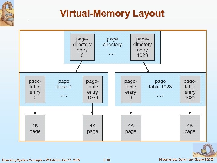 Virtual-Memory Layout Operating System Concepts – 7 th Edition, Feb 11, 2005 C. 18