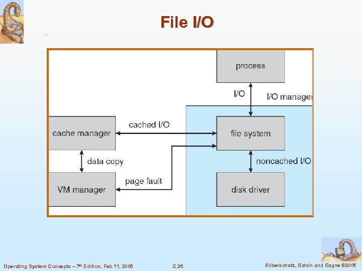 File I/O Operating System Concepts – 7 th Edition, Feb 11, 2005 C. 25
