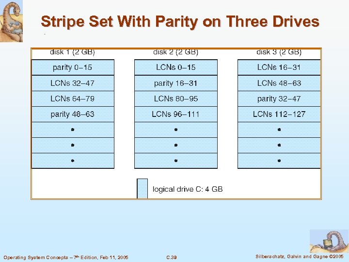 Stripe Set With Parity on Three Drives Operating System Concepts – 7 th Edition,
