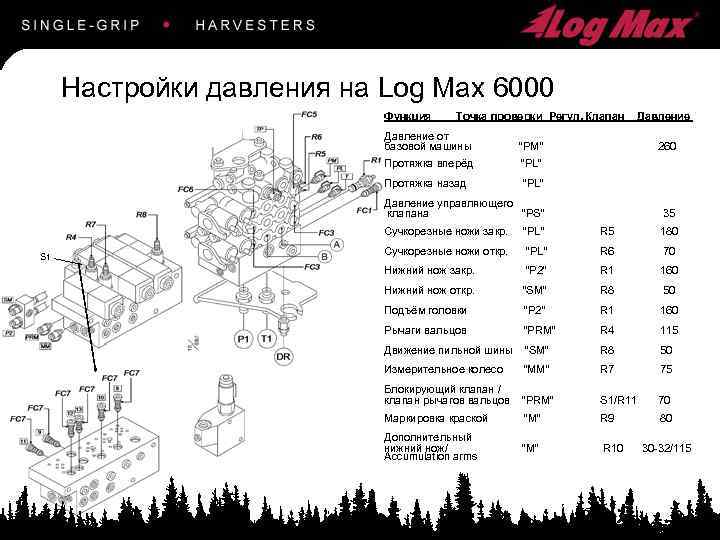 Настройки давления на Log Max 6000 Функция Точка проверки Регул. Клапан Давление от базовой