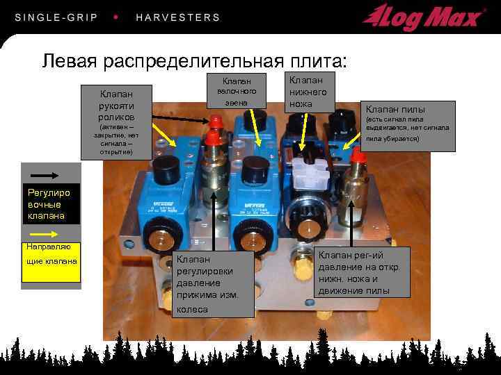 Левая распределительная плита: Клапан рукояти роликов Клапан валочного звена Клапан нижнего ножа Клапан пилы