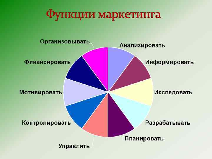 Функции маркетинга 