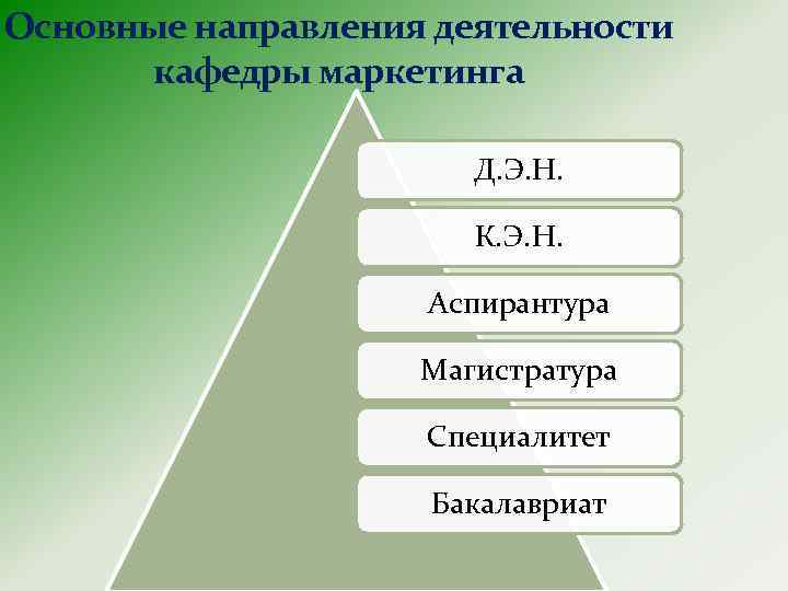 Основные направления деятельности кафедры маркетинга Д. Э. Н. К. Э. Н. Аспирантура Магистратура Специалитет