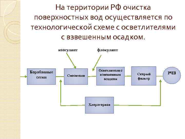 На территории РФ очистка поверхностных вод осуществляется по технологической схеме с осветлителями с взвешенным