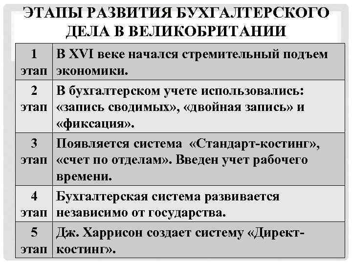 ЭТАПЫ РАЗВИТИЯ БУХГАЛТЕРСКОГО ДЕЛА В ВЕЛИКОБРИТАНИИ 1 этап 2 этап В XVI веке начался