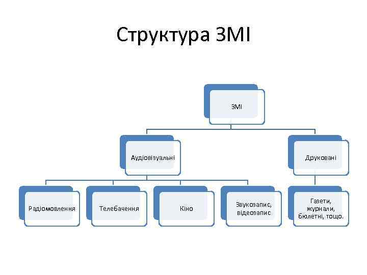 Структура ЗМІ Аудіовізуальні Радіомовлення Телебачення Друковані Кіно Звукозапис, відеозапис Газети, журнали, бюлетні, тощо. 