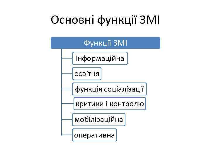 Основні функції ЗМІ Функції ЗМІ Інформаційна освітня функція соціалізації критики і контролю мобілізаційна оперативна