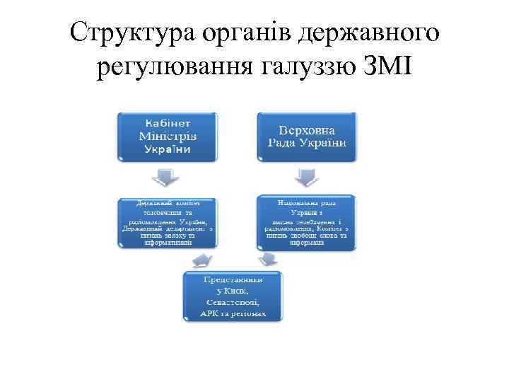 Структура органів державного регулювання галуззю ЗМІ 