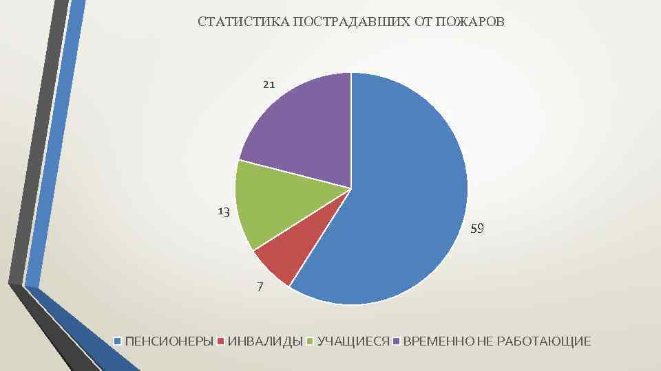 СТАТИСТИКА ПОСТРАДАВШИХ ОТ ПОЖАРОВ 21 13 59 7 ПЕНСИОНЕРЫ ИНВАЛИДЫ УЧАЩИЕСЯ ВРЕМЕННО НЕ РАБОТАЮЩИЕ