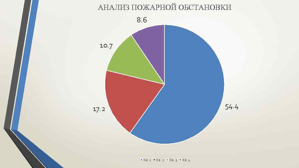 АНАЛИЗ ПОЖАРНОЙ ОБСТАНОВКИ 8. 6 10. 7 54. 4 17. 2 Кв. 1 Кв.