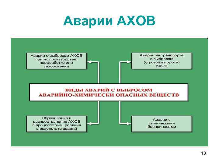 Аварии АХОВ 13 