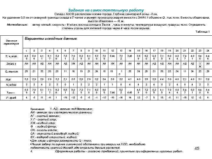 Задание на самостоятельную работу Склад с АХОВ расположен южнее города. Глубина санитарной зоны -
