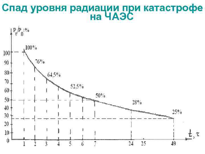Спад уровня радиации при катастрофе на ЧАЭС 11 