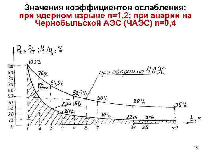 Значения коэффициентов ослабления: при ядерном взрыве n=1, 2; при аварии на Чернобыльской АЭС (ЧАЭС)