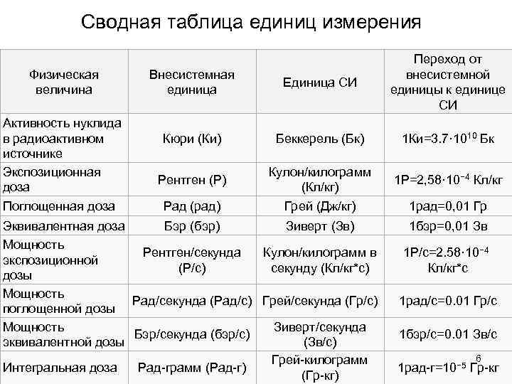 Сводная таблица единиц измерения Физическая величина Активность нуклида в радиоактивном источнике Экспозиционная доза Поглощенная