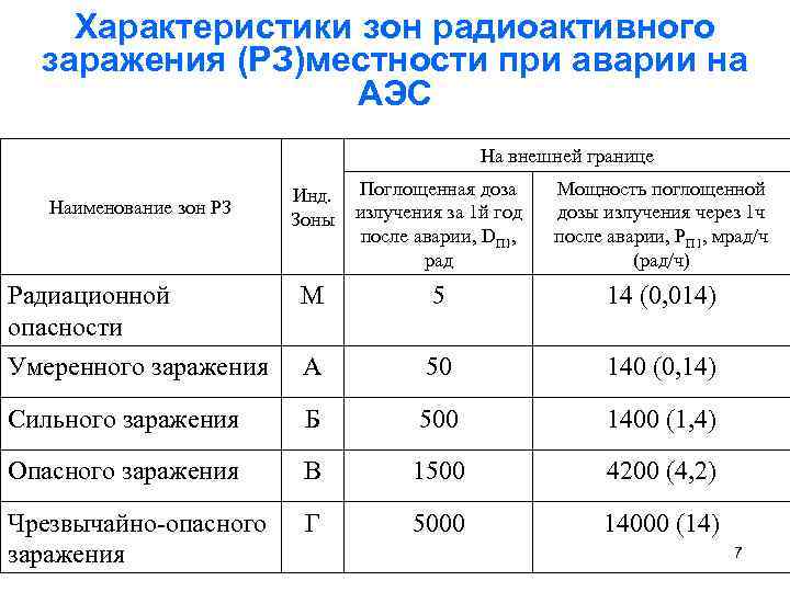 Характеристики зон радиоактивного заражения (РЗ)местности при аварии на АЭС На внешней границе Инд. Зоны