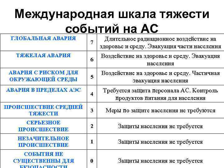 Международная шкала тяжести событий на АС ГЛОБАЛЬНАЯ АВАРИЯ 7 Длительное радиационное воздействие на здоровье