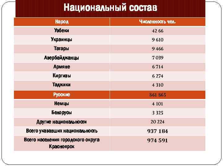 Национальный состав Народ Численность чел. Узбеки 42 66 Украинцы 9 610 Татары 9 466