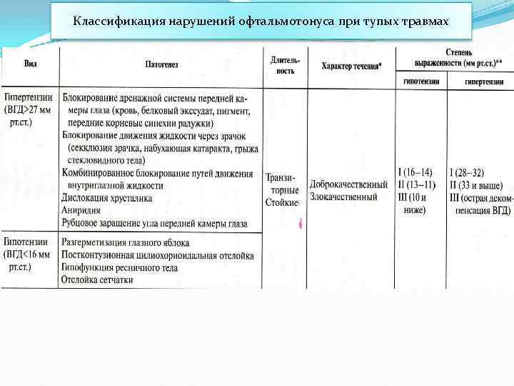 Классификация нарушений офтальмотонуса при тупых травмах 