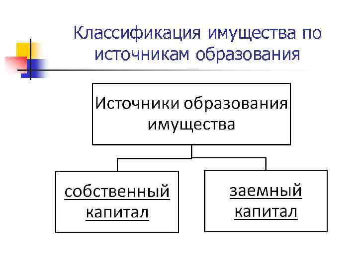 Классификация имущества по источникам образования 