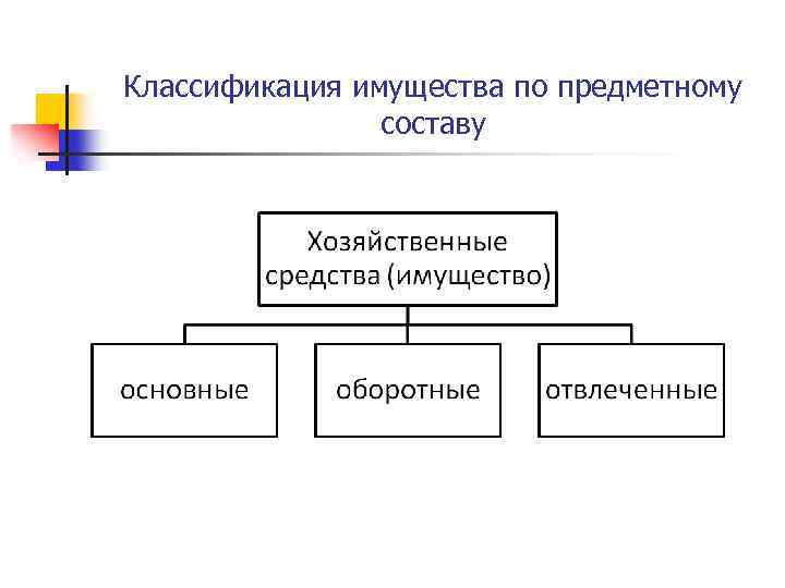 Классификация имущества по предметному составу 