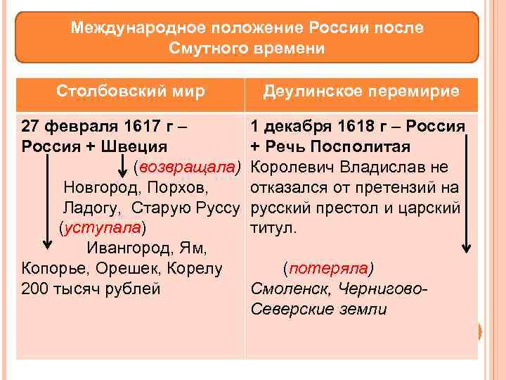 Международное положение России после Смутного времени Столбовский мир Деулинское перемирие 27 февраля 1617 г