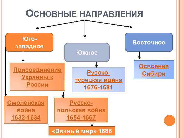 ОСНОВНЫЕ НАПРАВЛЕНИЯ Югозападное Восточное Южное Присоединение Украины к России Смоленская война 1632 -1634 Русскотурецкая