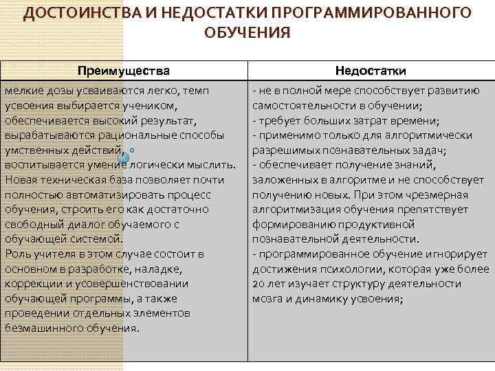 ДОСТОИНСТВА И НЕДОСТАТКИ ПРОГРАММИРОВАННОГО ОБУЧЕНИЯ Преимущества Недостатки мелкие дозы усваиваются легко, темп усвоения выбирается