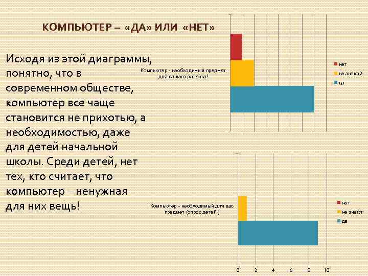 КОМПЬЮТЕР – «ДА» ИЛИ «НЕТ» Исходя из этой диаграммы, Компьютер - необходимый предмет понятно,