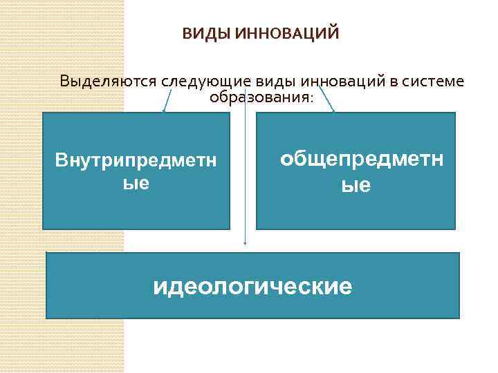 ВИДЫ ИННОВАЦИЙ Выделяются следующие виды инноваций в системе образования: Внутрипредметн ые общепредметн ые идеологические