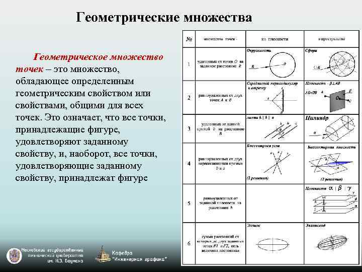 Геометрические множества Геометрическое множество точек – это множество, обладающее определенным геометрическим свойством или свойствами,