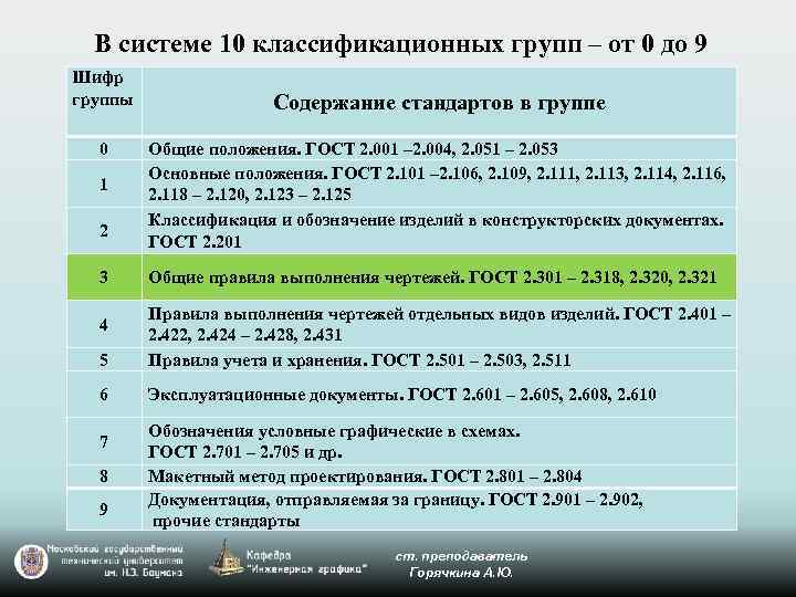 В системе 10 классификационных групп – от 0 до 9 Шифр группы 0 1