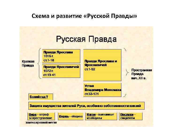 Схема и развитие «Русской Правды» 