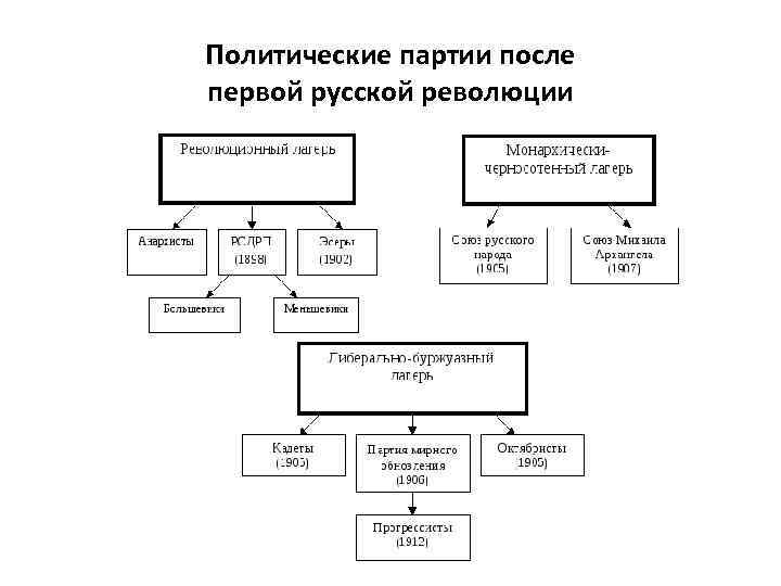 Схема первой русской революции