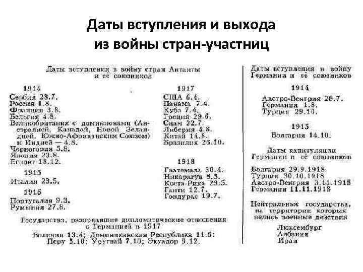 Даты вступления и выхода из войны стран-участниц 