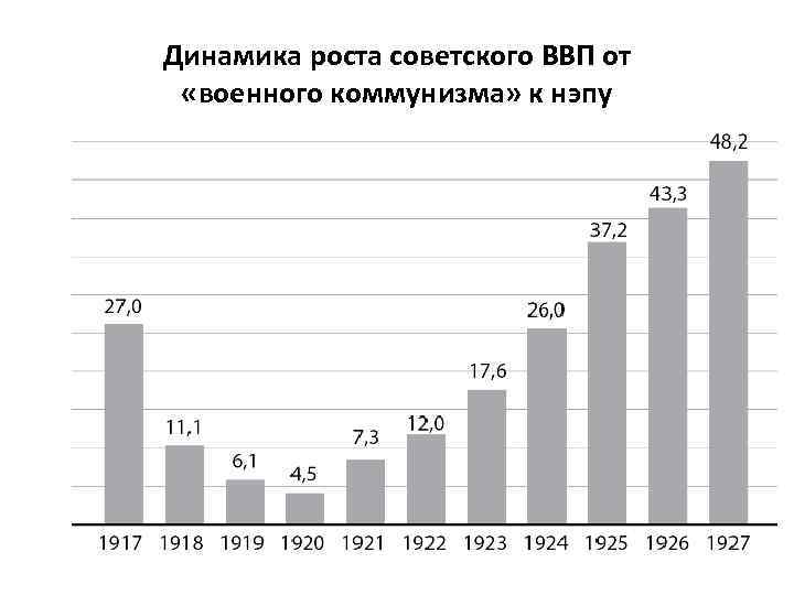 Динамика роста советского ВВП от «военного коммунизма» к нэпу 