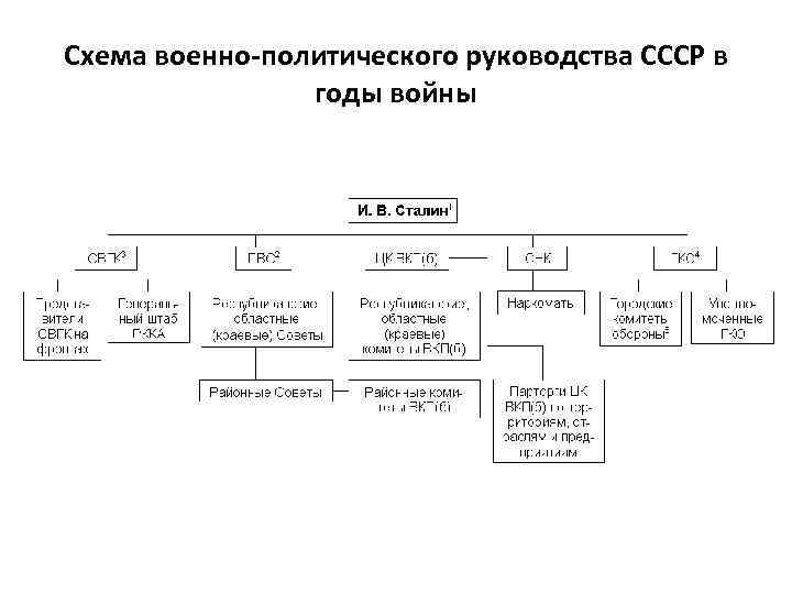 Схема военно-политического руководства СССР в годы войны 