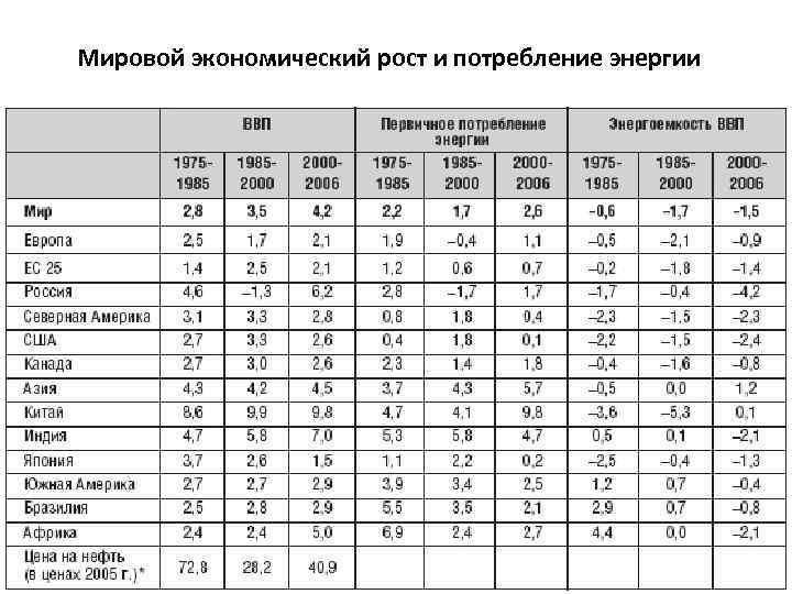 Мировой экономический рост и потребление энергии 