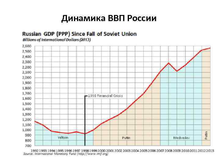 Динамика ВВП России 