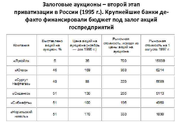 Залоговые аукционы – второй этап приватизации в России (1995 г. ). Крупнейшие банки дефакто
