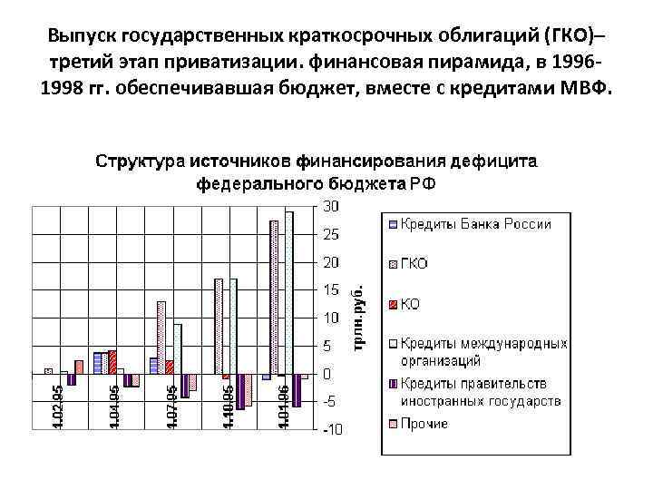 Выпуск государственных краткосрочных облигаций (ГКО)– третий этап приватизации. финансовая пирамида, в 19961998 гг. обеспечивавшая