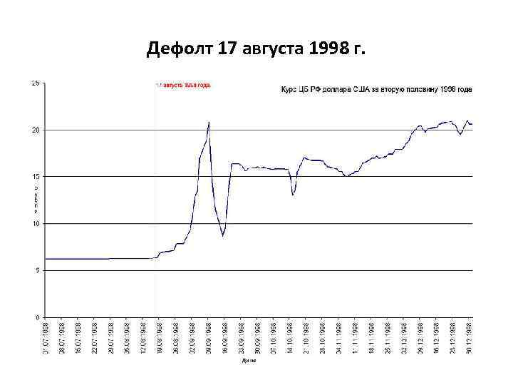 Дефолт 17 августа 1998 г. 