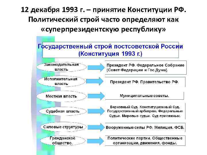 12 декабря 1993 г. – принятие Конституции РФ. Политический строй часто определяют как «суперпрезидентскую