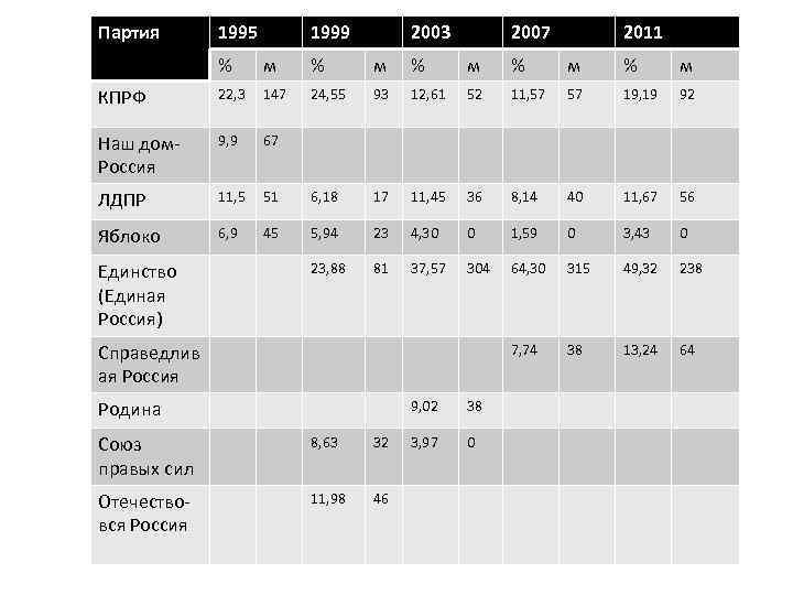 Партия 1995 1999 2003 2007 2011 % м % м % м КПРФ 22,