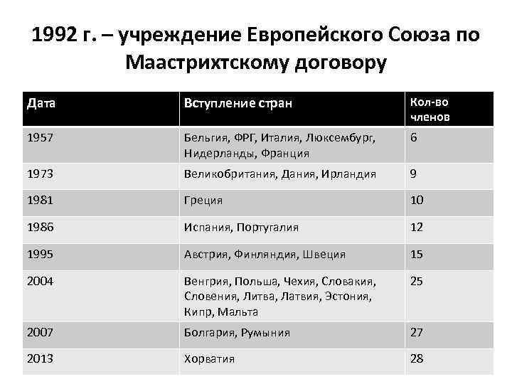 1992 г. – учреждение Европейского Союза по Маастрихтскому договору Дата Вступление стран Кол-во членов