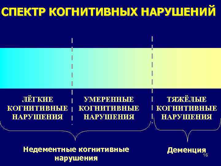 СПЕКТР КОГНИТИВНЫХ НАРУШЕНИЙ ЛЁГКИЕ КОГНИТИВНЫЕ НАРУШЕНИЯ УМЕРЕННЫЕ КОГНИТИВНЫЕ НАРУШЕНИЯ Недементные когнитивные нарушения ТЯЖЁЛЫЕ КОГНИТИВНЫЕ