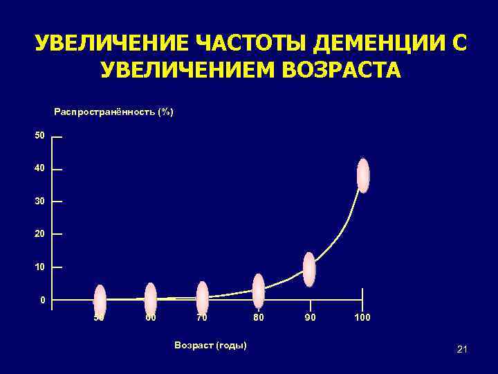 УВЕЛИЧЕНИЕ ЧАСТОТЫ ДЕМЕНЦИИ С УВЕЛИЧЕНИЕМ ВОЗРАСТА Распространённость (%) 50 40 30 20 10 0